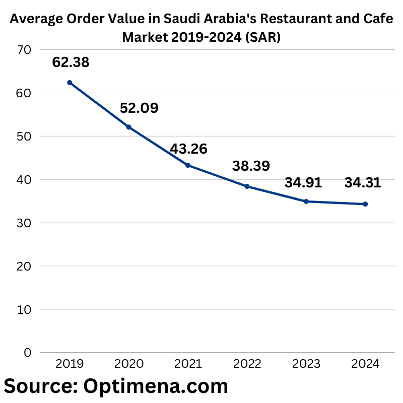 Average-Order-Value-Average-Sales-Value-in-Saudi-Arabias-Restaurant-and-Cafe-Market-2019-2024