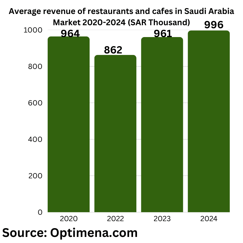 Average-revenue-of-restaurants-and-cafes-in-Saudi-Arabia-Market