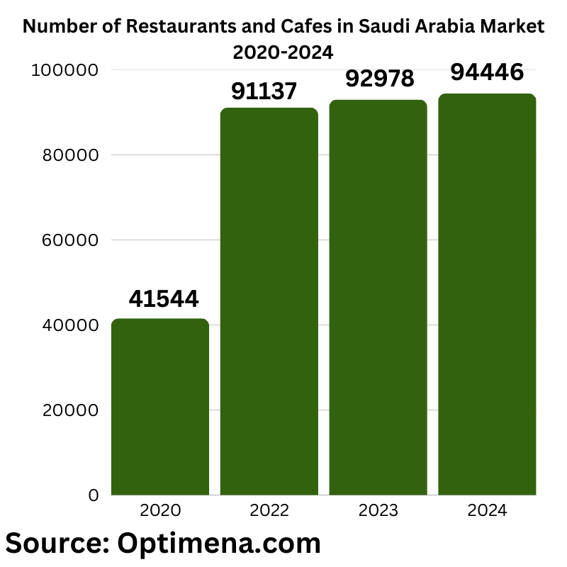 Number-of-Restaurants-and-Cafes-in-Saudi-Arabia-Market-2020-2024