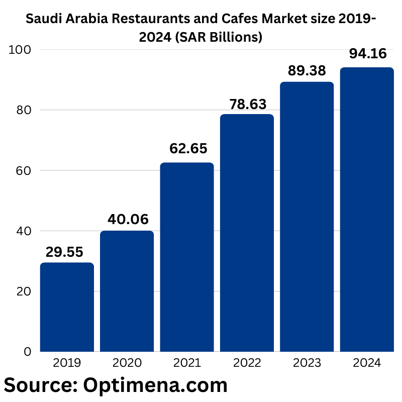Saudi-Arabia-Restaurants-and-Cafes-Market-Size-2019-2024