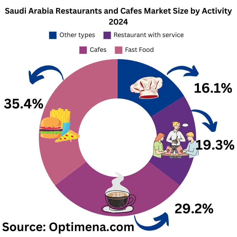 Saudi-Arabia-Restaurants-and-Cafes-Market-Size-by-Activity-