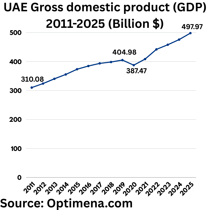 UAE Gross domestic product (GDP) 2011-2025 (Billion $