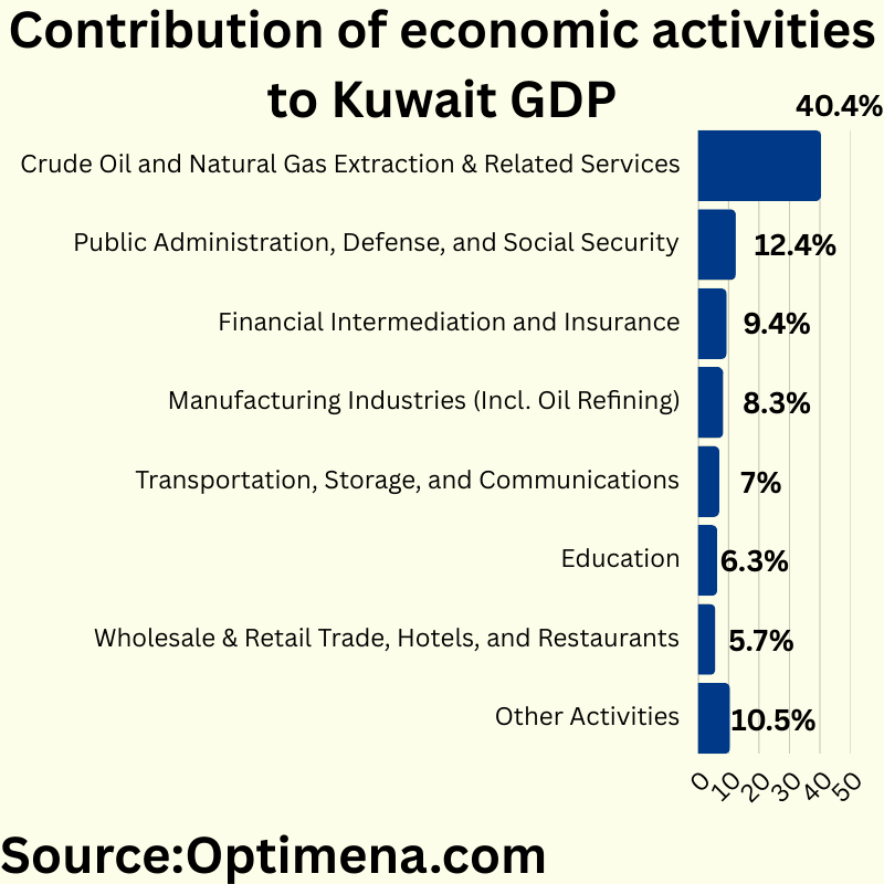 Contribution of economic activities to Kuwait GDP