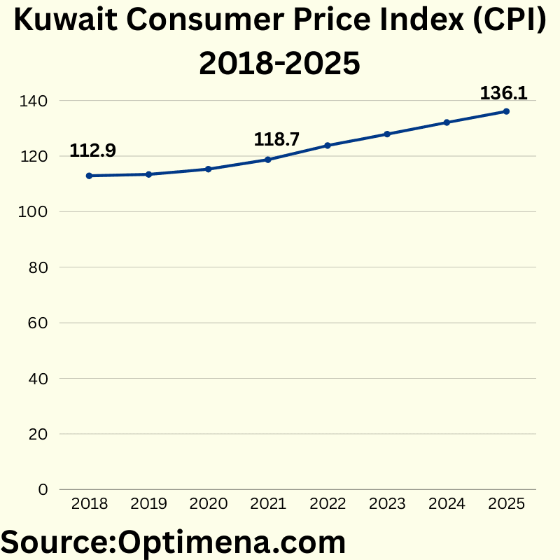 Kuwait Consumer Price Index (CPI) 2018-2025