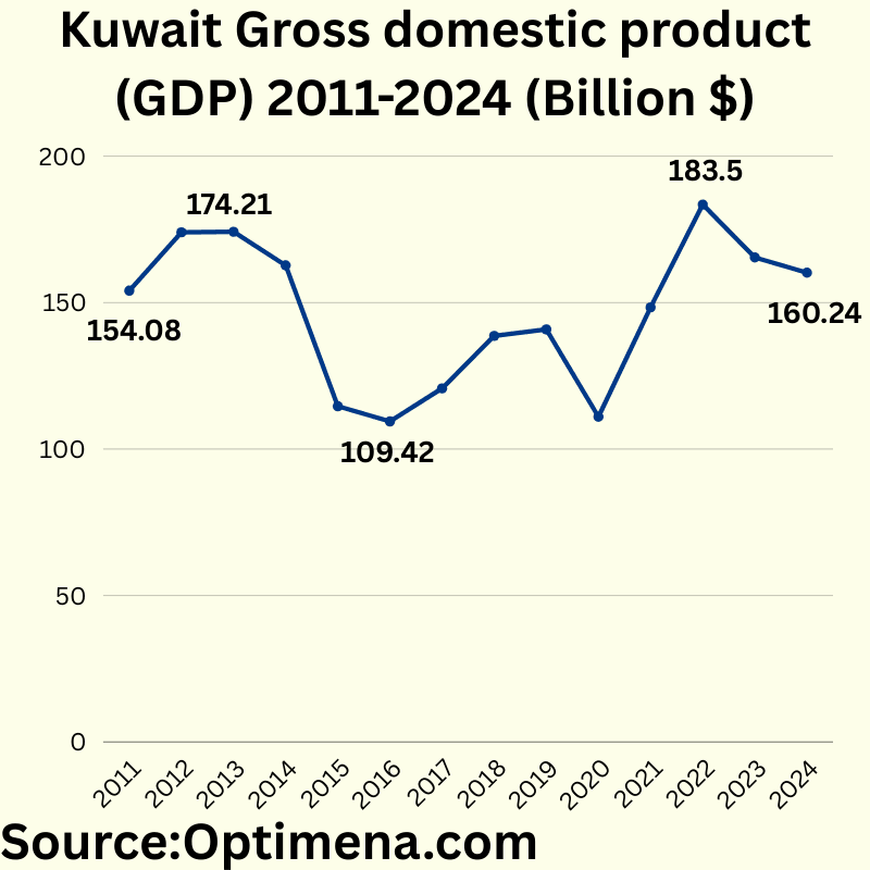 Kuwait Gross domestic product (GDP) 2011-2024 (Billion $)