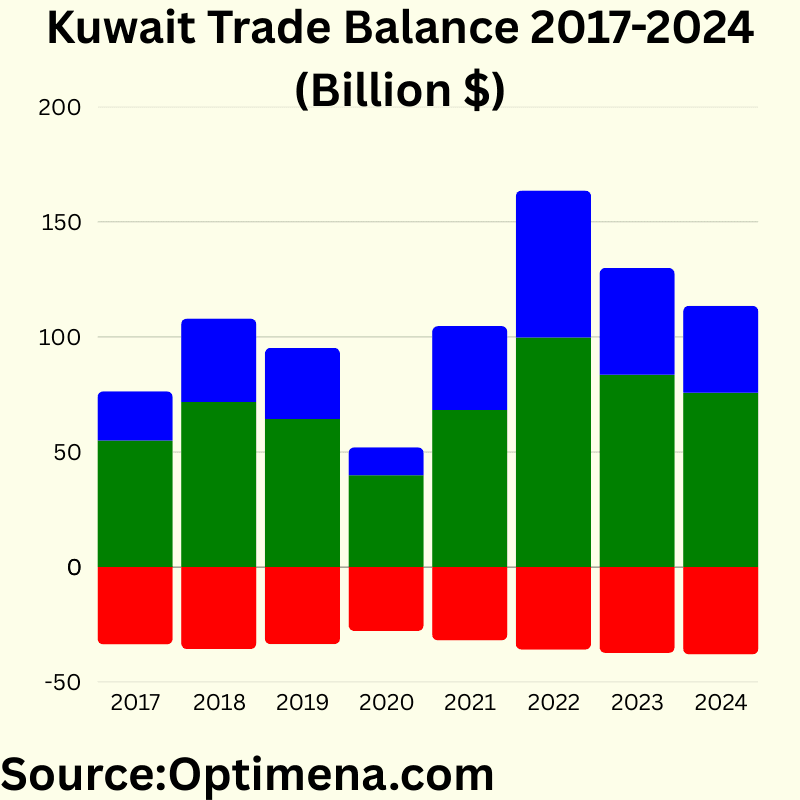 Kuwait Trade Balance 2017-2024 (Billion $)