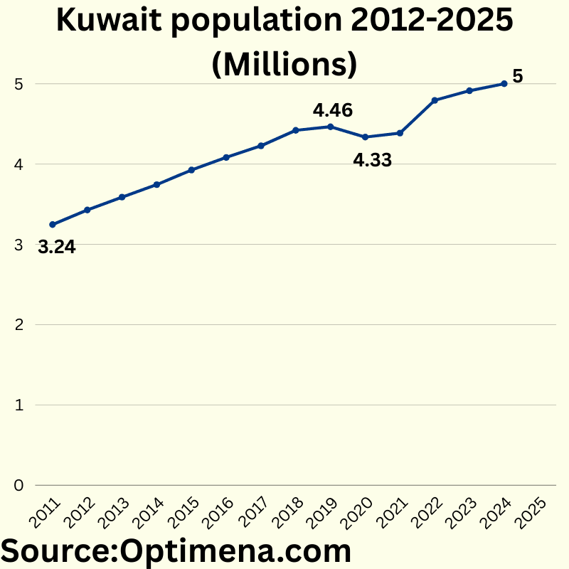 Kuwait population 2012-2025 (Millions)