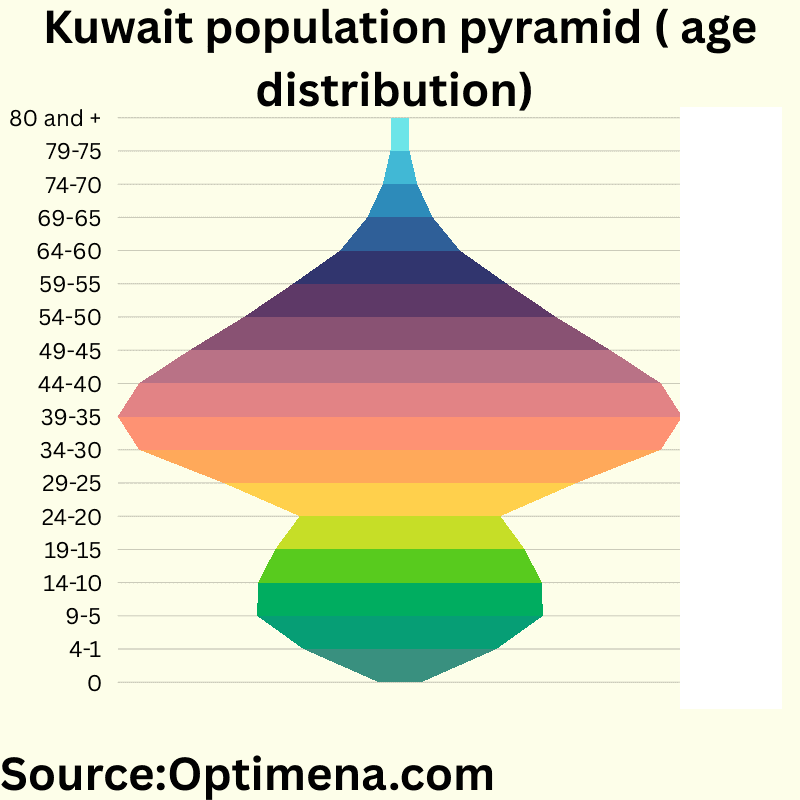 Kuwait population pyramid (age distribution)