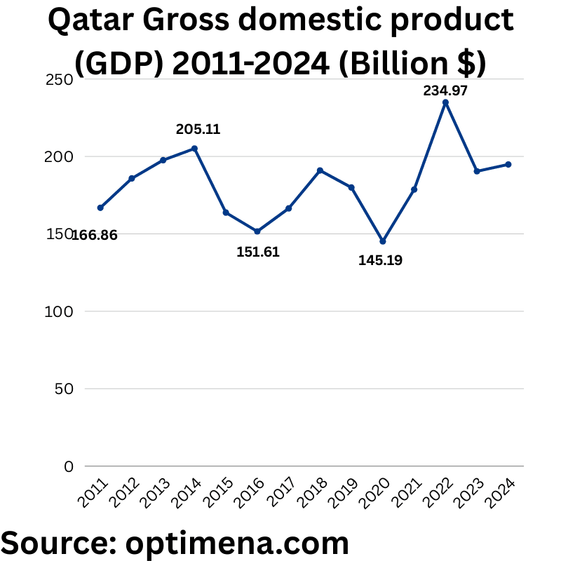 Qatar Gross domestic product (GDP) 2011-2024 (Billion $)