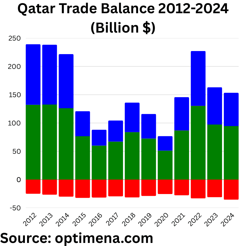 Qatar Trade Balance 2012-2024 (Billion $)