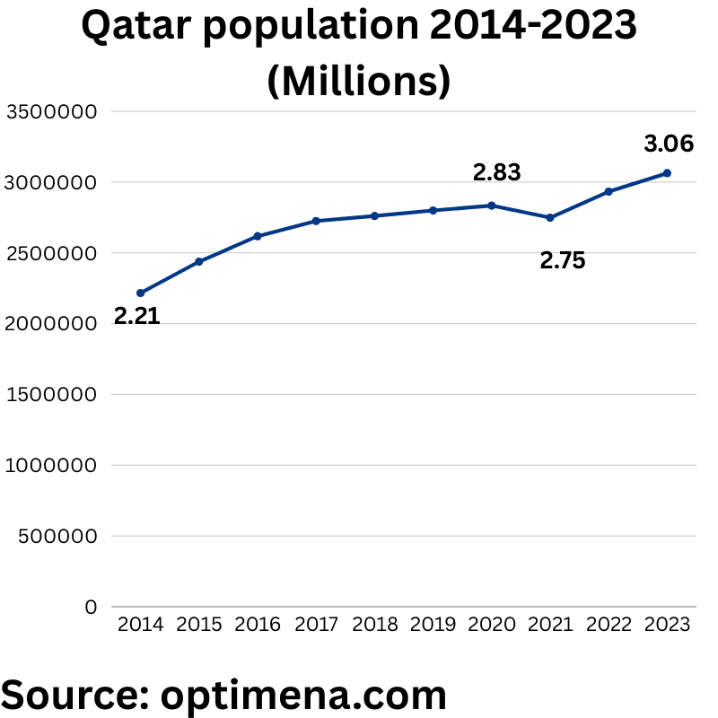 Qatar population 2014-2023 (Millions)
