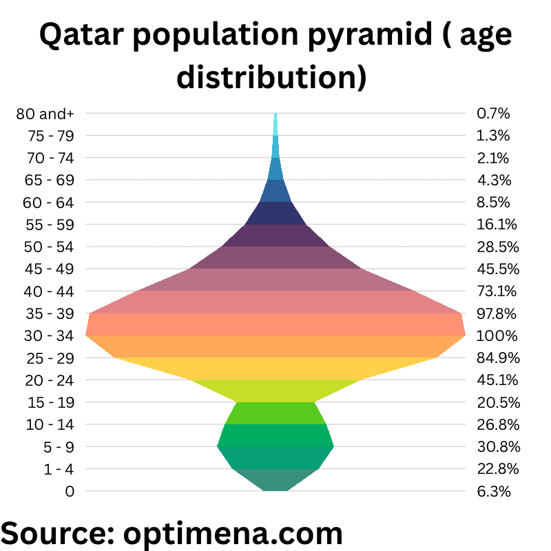 Qatar population pyramid ( age distribution)
